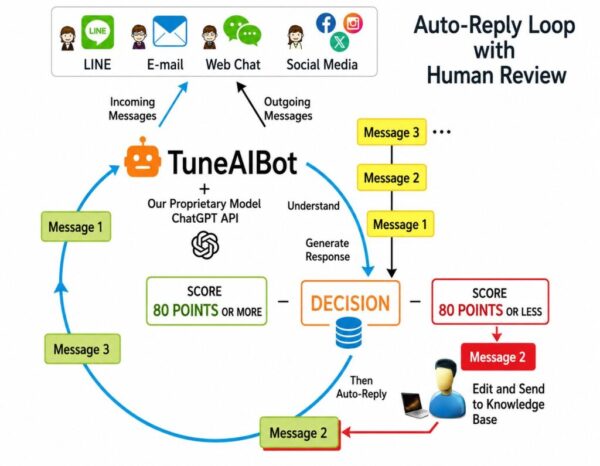 Responses scoring 80 or above are sent automatically. Responses scoring below 80 are sent after human review.