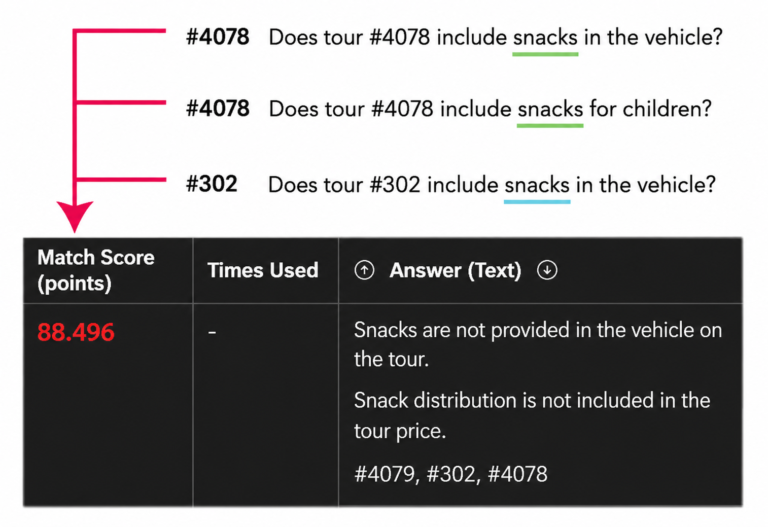 Knowledge list example showing match scores for three different questions and the reference candidates read by the AI