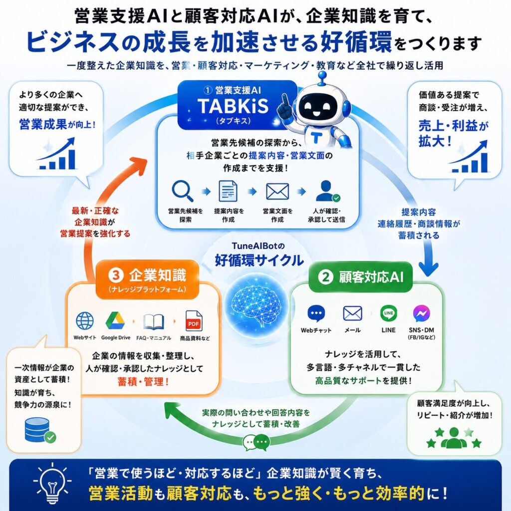 AI and Human work together